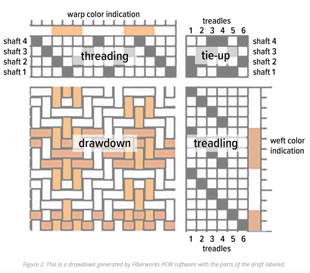 Level 2: Project Planning & Pattern Draft for Weaving - January 14
